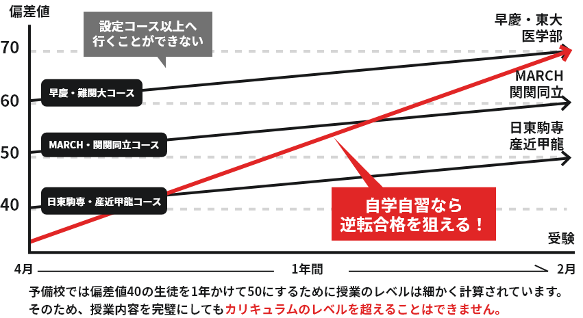 自学自習なら逆転合格を狙える！